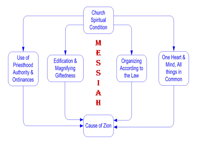 Church's Spiritual Condition