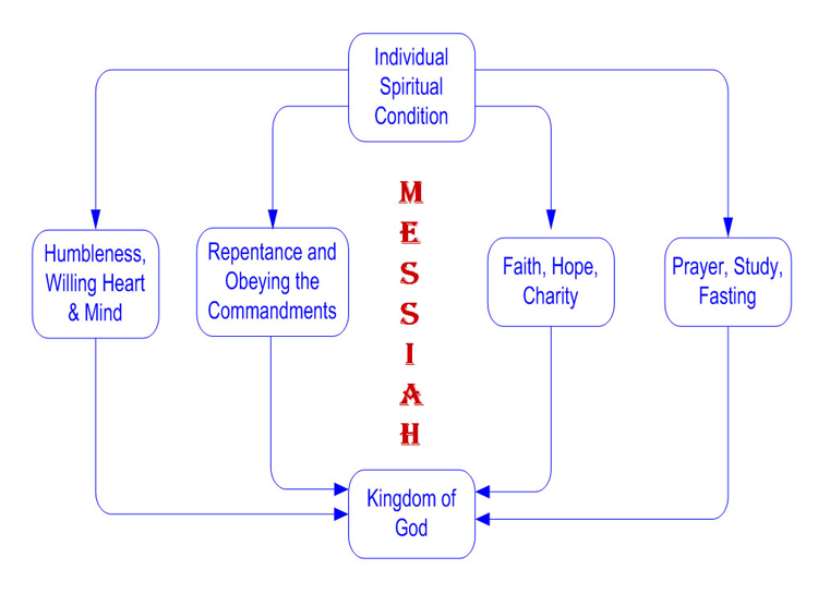 Individual Spiritual Condition